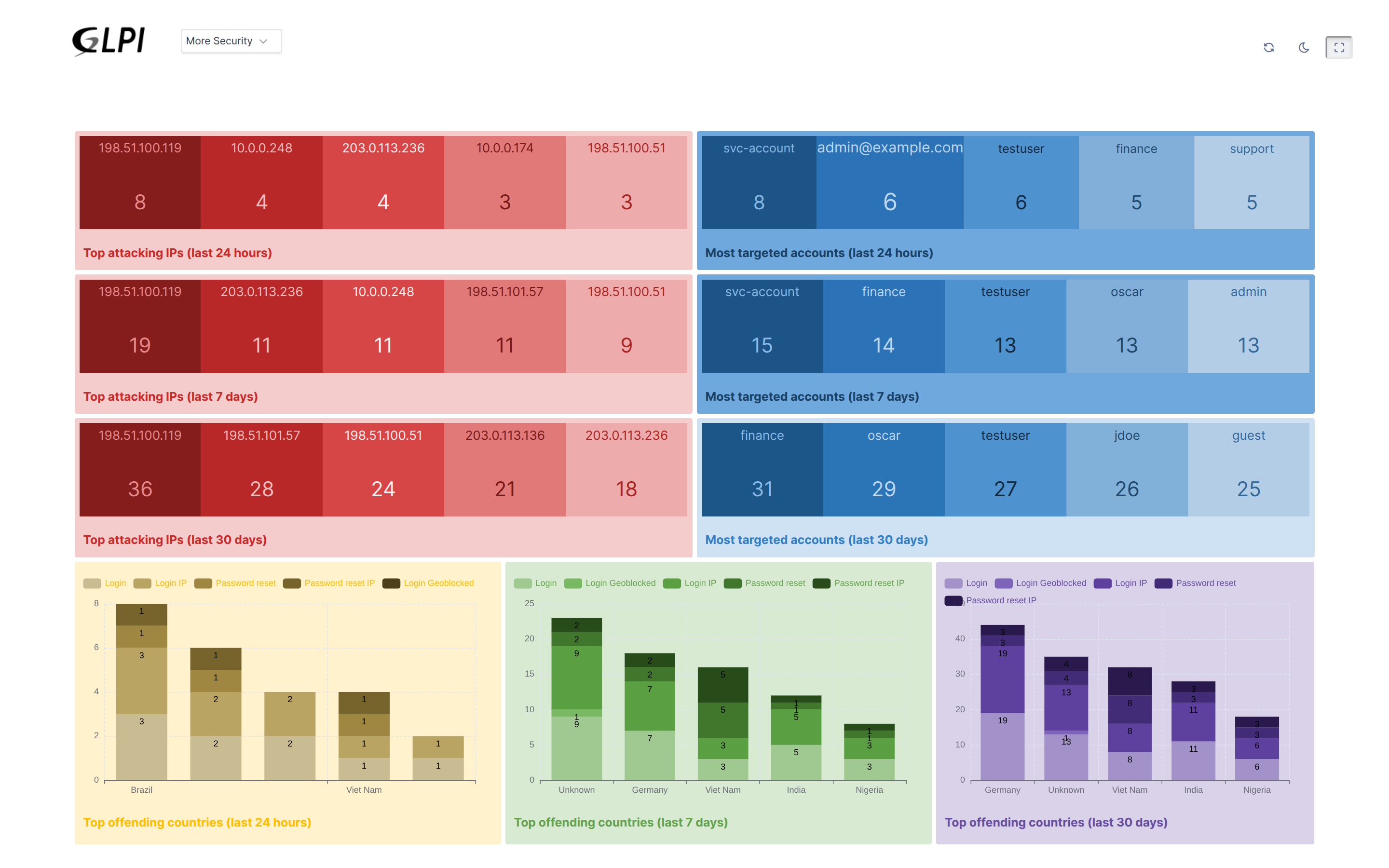 The Central page displays the More Security dashboard with cards showing the top attacking IP addresses and most-targeted accounts across different time ranges.