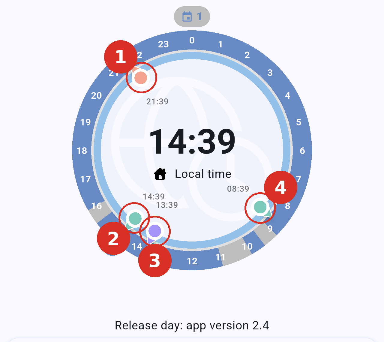 Orbit dial at 14:39 with numbered red circles on the four city markers and an all-day events marker above the 0